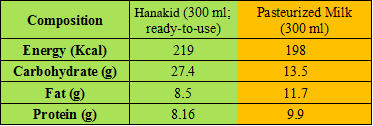 What is the difference between Pasteurised milk and hanakid?