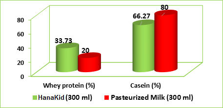 difference between Pasteurised milk and fortified milk formula for childeren