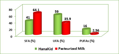 the difference between Pasteurised milk and hanakid in fatty acids