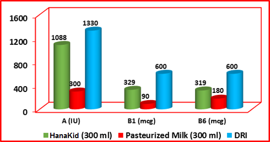 the difference between Pasteurised milk and fortified milk formula in vitamins