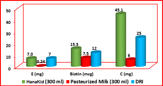 the difference between Pasteurised milk and fortified milk formula in vitamins