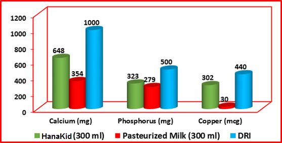 the difference between Pasteurised millk and fortified milk formula in minerals