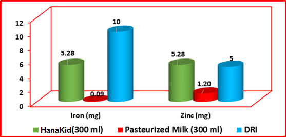 the difference between Pasteurised and fortified milk formula in minerals